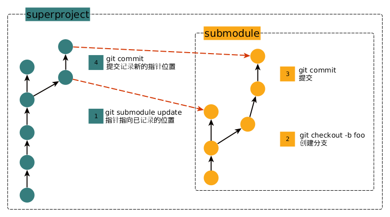 /img/2019-01-13-git-submodule-diagram.png