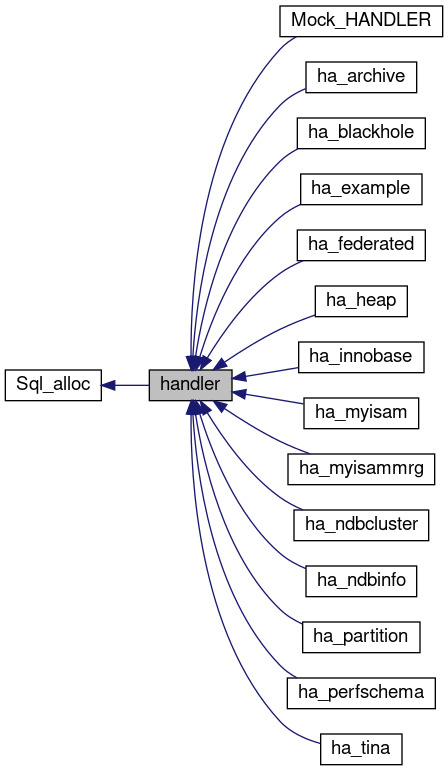 handler （存储引擎）类继承图