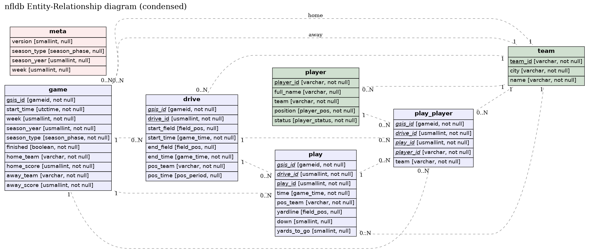 Click to enlarge the image An ER diagram demo